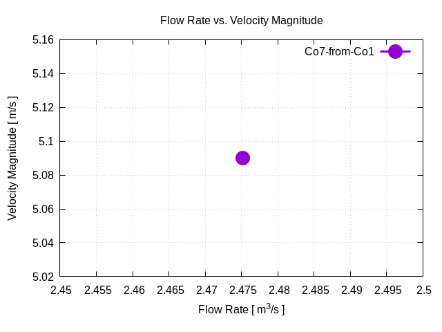 flowRateVsVelocityMagnitudePerInterfaces Co7 from Co1 1