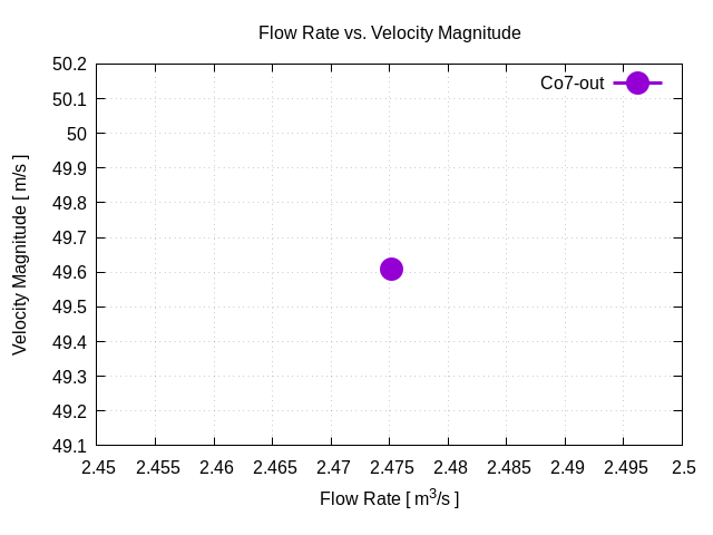 flowRateVsVelocityMagnitudePerInterfaces Co7 out 1