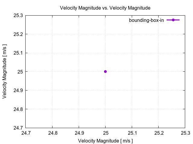 flowRateVsVelocityMagnitudePerInterfaces bounding box in 1