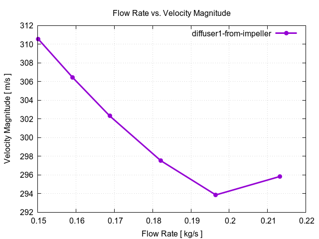 flowRateVsVelocityMagnitudePerInterfaces diffuser1 from impeller 1