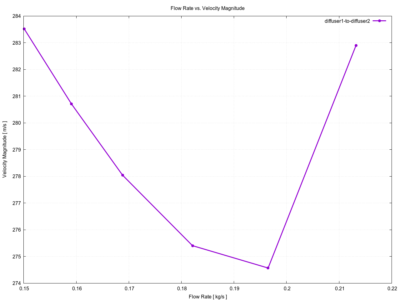 flowRateVsVelocityMagnitudePerInterfaces diffuser1 to diffuser2 1 large