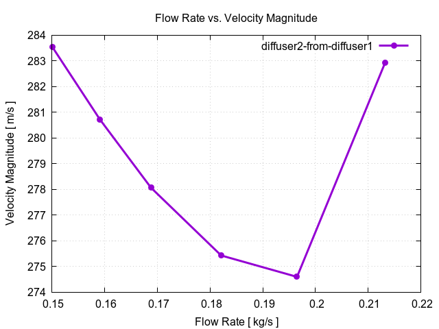 flowRateVsVelocityMagnitudePerInterfaces diffuser2 from diffuser1 1
