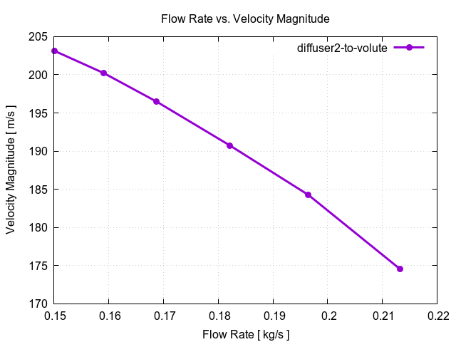 flowRateVsVelocityMagnitudePerInterfaces diffuser2 to volute 1