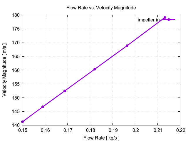 flowRateVsVelocityMagnitudePerInterfaces impeller in 1 1