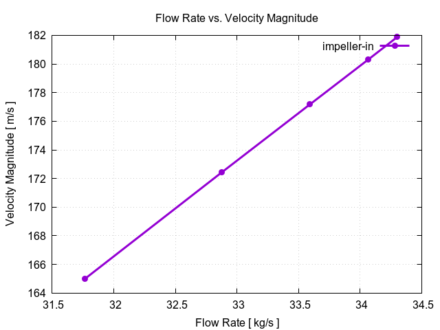 flowRateVsVelocityMagnitudePerInterfaces impeller in 1 2