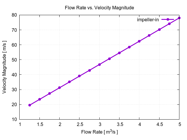 flowRateVsVelocityMagnitudePerInterfaces impeller in 1