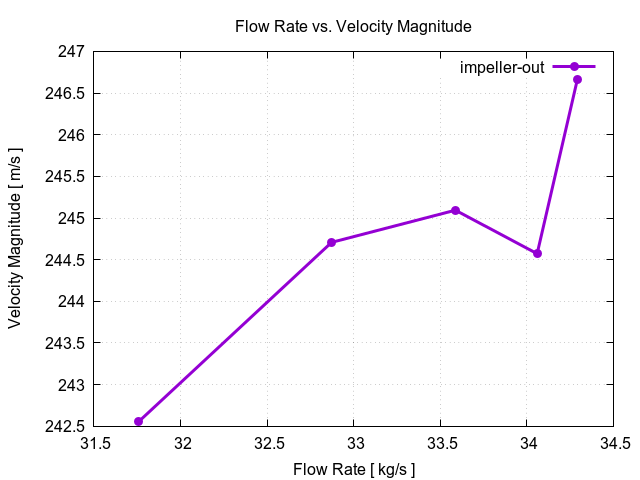 flowRateVsVelocityMagnitudePerInterfaces impeller out 1