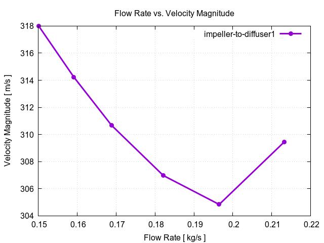 flowRateVsVelocityMagnitudePerInterfaces impeller to diffuser1 1