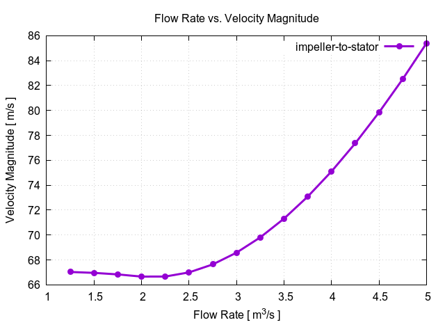 flowRateVsVelocityMagnitudePerInterfaces impeller to stator 1