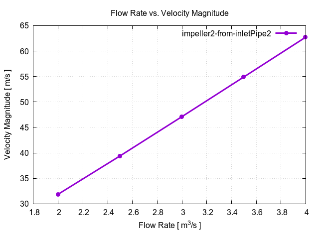 flowRateVsVelocityMagnitudePerInterfaces impeller2 from inletPipe2 1