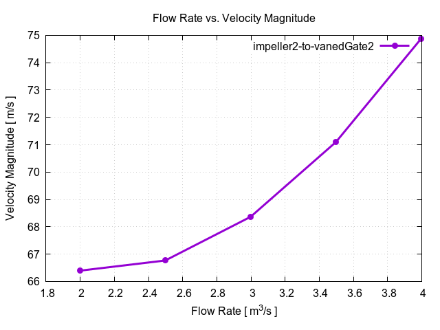 flowRateVsVelocityMagnitudePerInterfaces impeller2 to vanedGate2 1