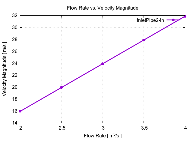 flowRateVsVelocityMagnitudePerInterfaces inletPipe2 in 1