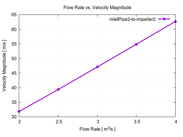 flowRateVsVelocityMagnitudePerInterfaces inletPipe2 to impeller2 1