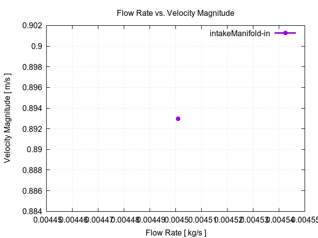 flowRateVsVelocityMagnitudePerInterfaces intakeManifold in 1