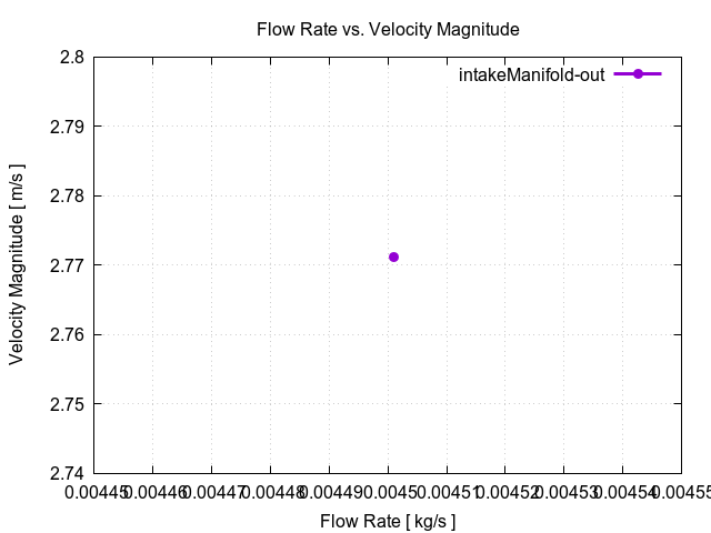 flowRateVsVelocityMagnitudePerInterfaces intakeManifold out 1