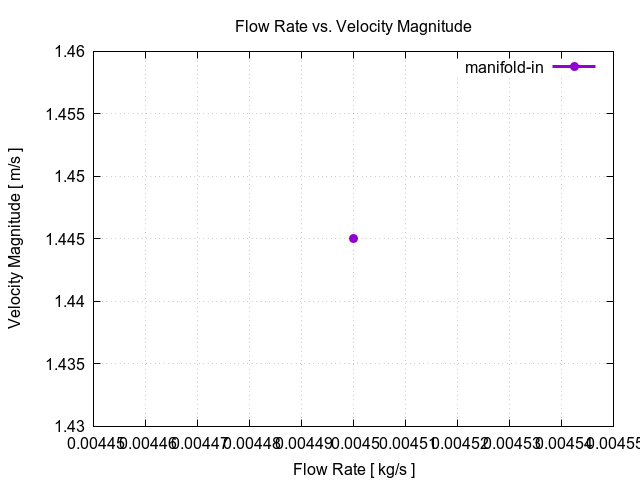 flowRateVsVelocityMagnitudePerInterfaces manifold in 1