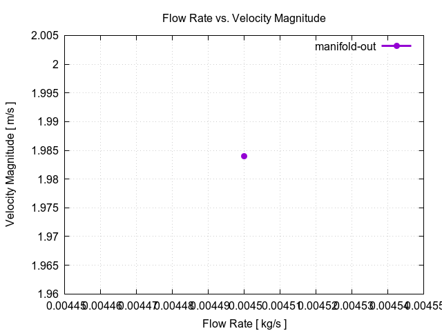 flowRateVsVelocityMagnitudePerInterfaces manifold out 1