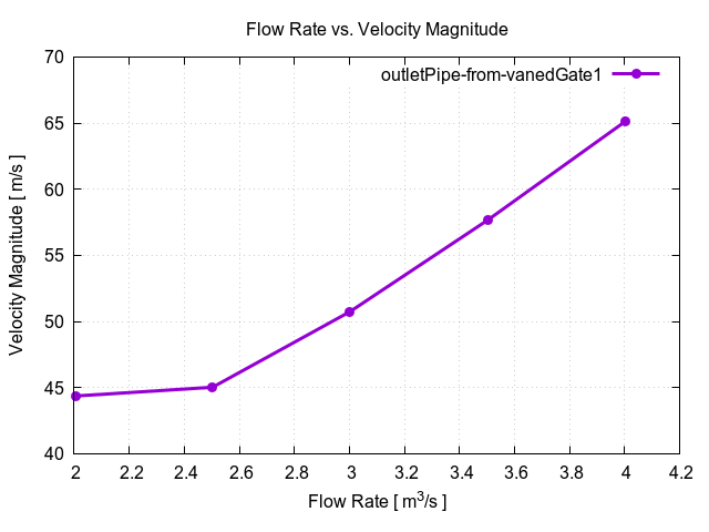 flowRateVsVelocityMagnitudePerInterfaces outletPipe from vanedGate1 1