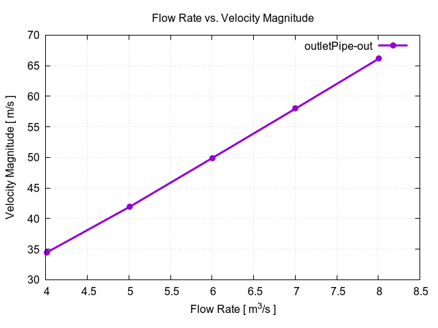 flowRateVsVelocityMagnitudePerInterfaces outletPipe out 1