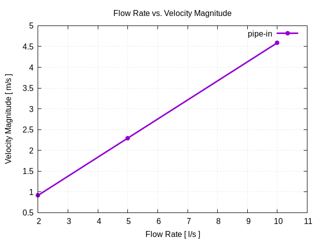 flowRateVsVelocityMagnitudePerInterfaces pipe in 1