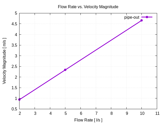 flowRateVsVelocityMagnitudePerInterfaces pipe out 1