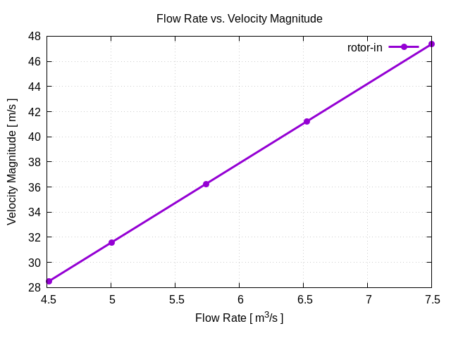 flowRateVsVelocityMagnitudePerInterfaces rotor in 1