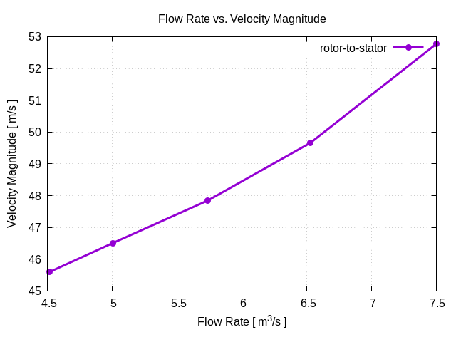 flowRateVsVelocityMagnitudePerInterfaces rotor to stator 1