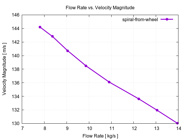 flowRateVsVelocityMagnitudePerInterfaces spiral from wheel 1