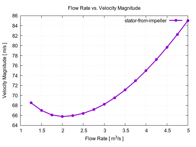 flowRateVsVelocityMagnitudePerInterfaces stator from impeller 1