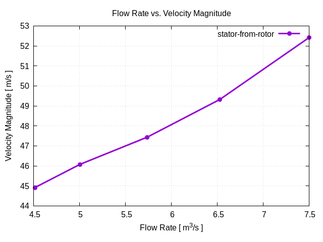 flowRateVsVelocityMagnitudePerInterfaces stator from rotor 1