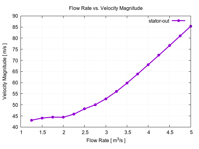 flowRateVsVelocityMagnitudePerInterfaces stator out 1 1