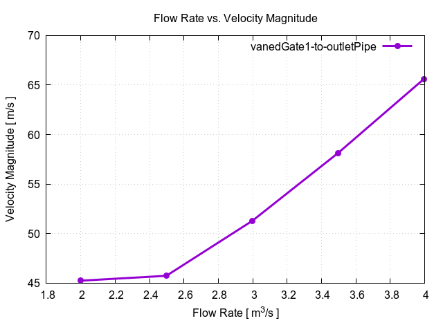 flowRateVsVelocityMagnitudePerInterfaces vanedGate1 to outletPipe 1