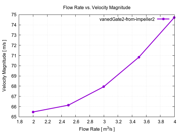 flowRateVsVelocityMagnitudePerInterfaces vanedGate2 from impeller2 1
