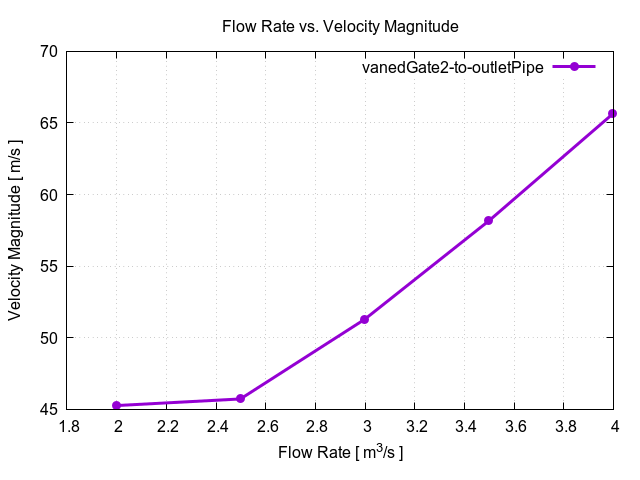 flowRateVsVelocityMagnitudePerInterfaces vanedGate2 to outletPipe 1