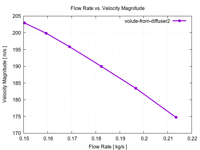 flowRateVsVelocityMagnitudePerInterfaces volute from diffuser2 1