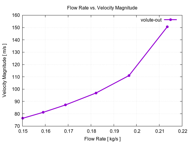 flowRateVsVelocityMagnitudePerInterfaces volute out 1 1