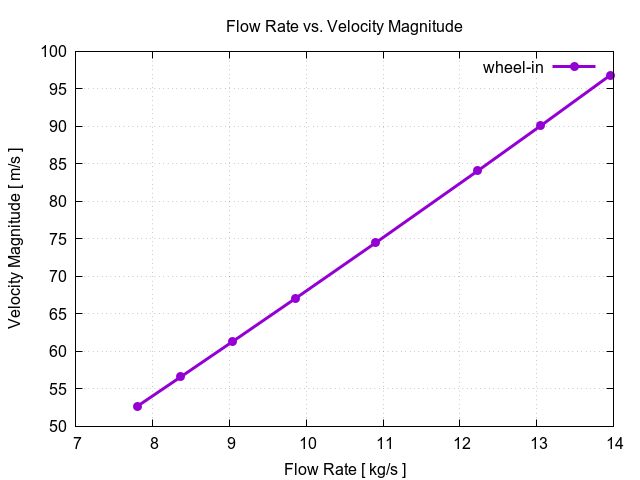 flowRateVsVelocityMagnitudePerInterfaces wheel in 1