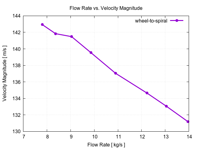 flowRateVsVelocityMagnitudePerInterfaces wheel to spiral 1