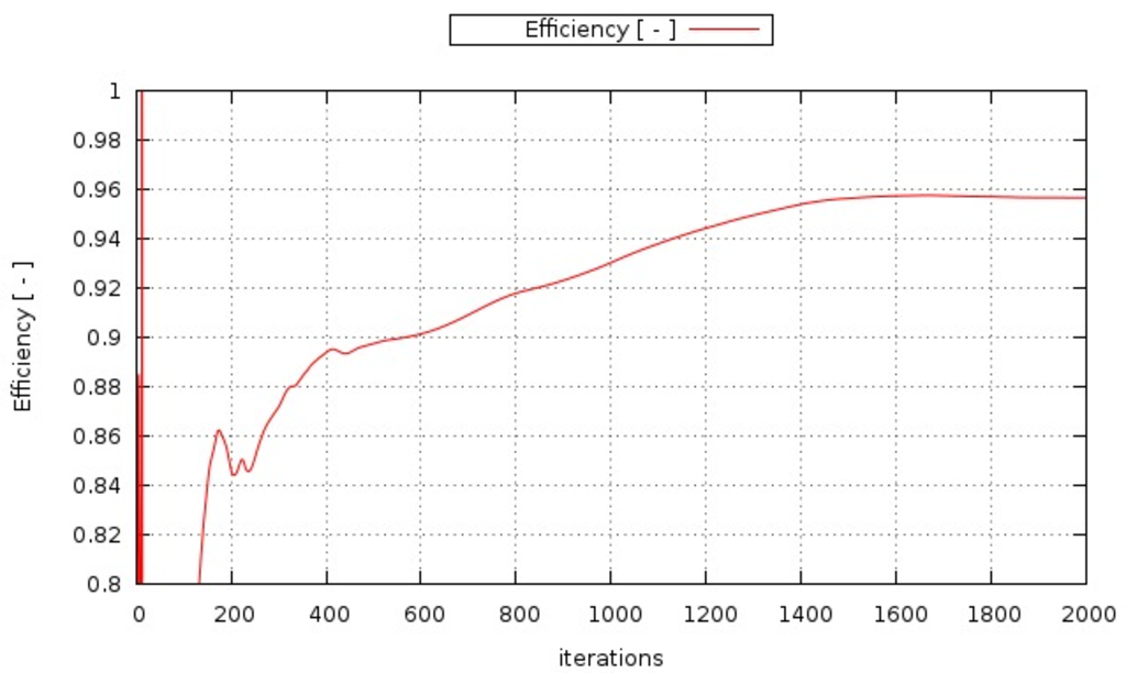 openfoam example efficiency water turbine