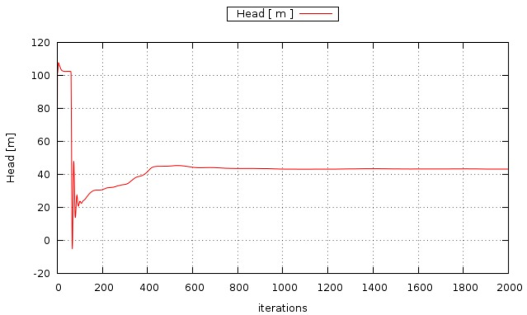 openfoam example head water turbine