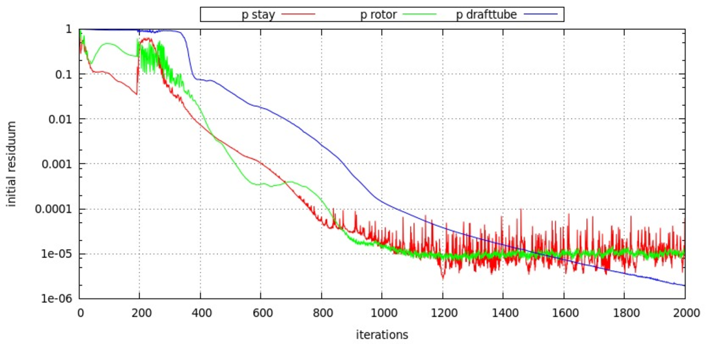 openfoam example residuum water turbine