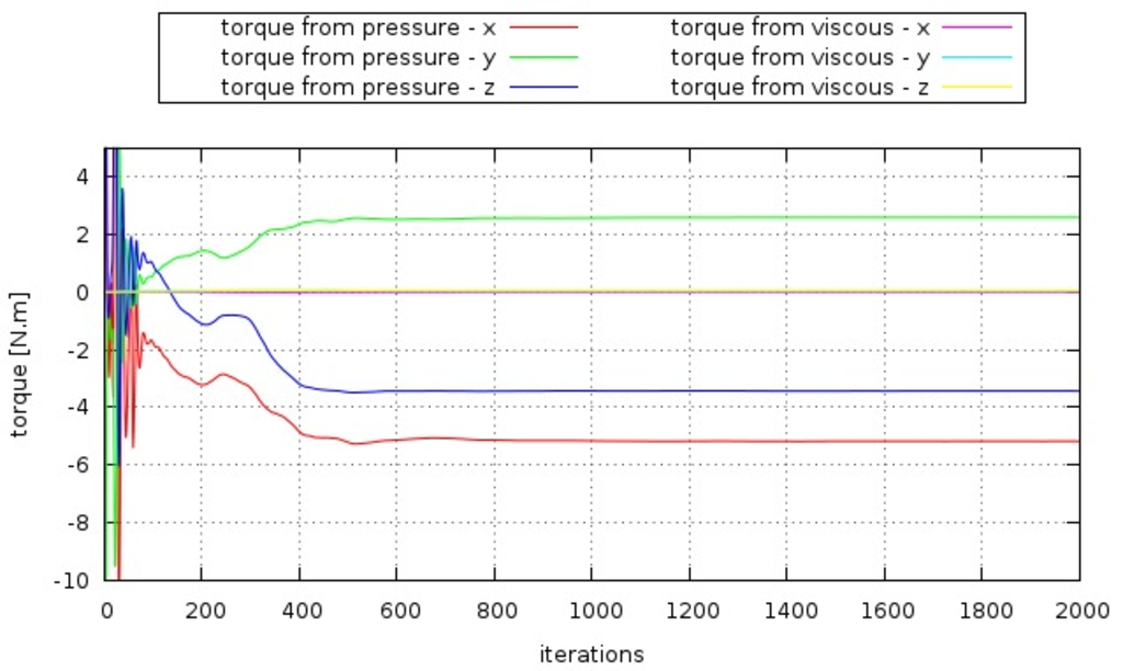 openfoam example torque water turbine