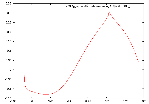 openfoam tutorial backward facing step pitzDaily Cp pressure