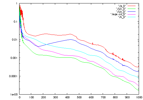 openfoam tutorial backward facing step pitzDaily residuals