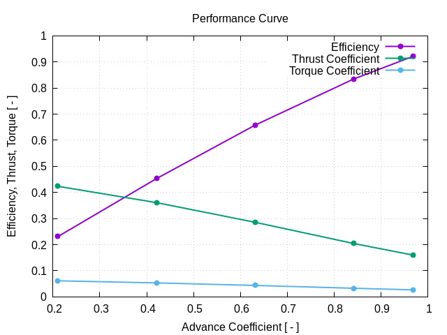 performanceCurve 1