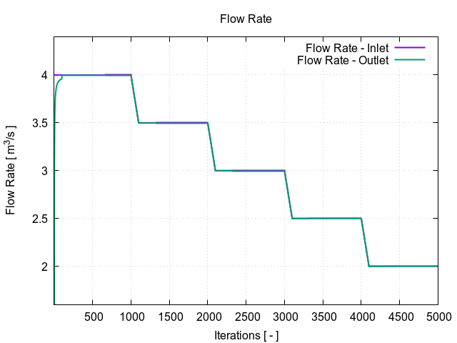 plotFlowRate 1 7