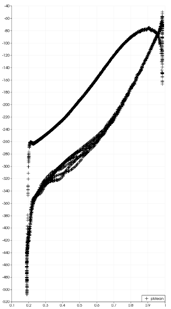 pump cfd openfoam blade to blade paraview pressure 1 1