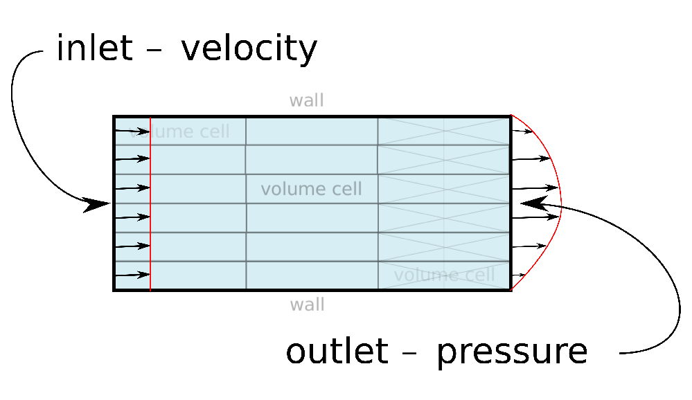 sketch general boundary conditions