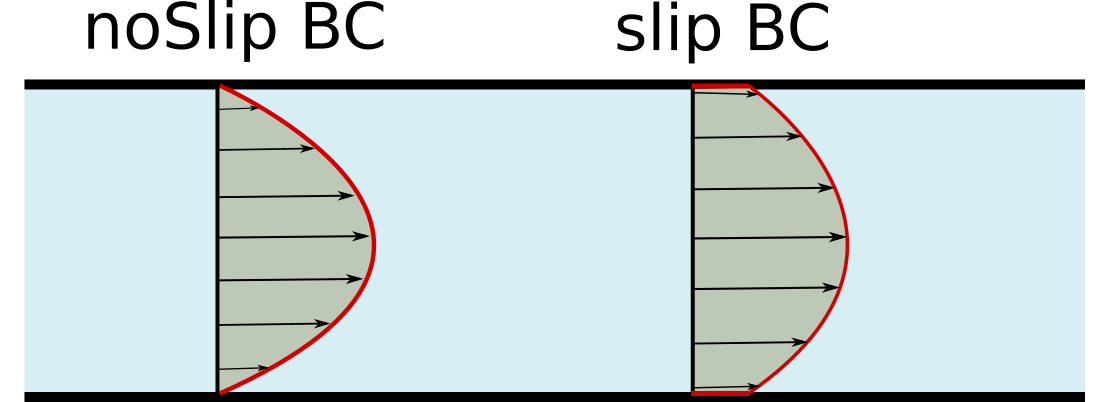 sketch slip vs noSlip