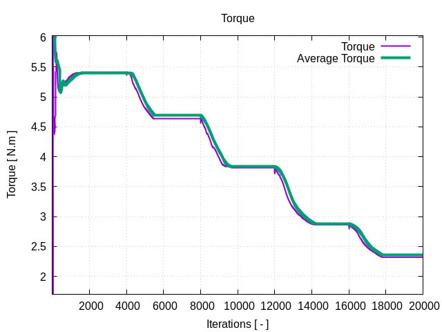 torque 1 2